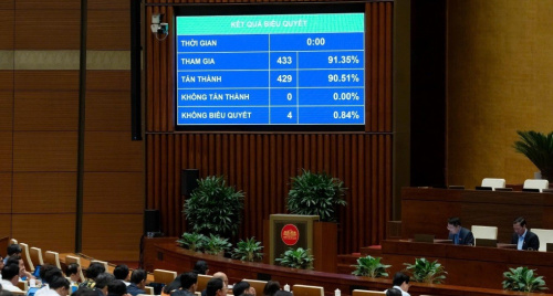 Quốc hội "chốt" mục tiêu tăng trưởng GDP 2026 từ 10% trở lên, bình quân đầu người 5.400-5.500 USD