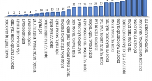 Thương mại điện tử chiếm tỷ trọng phản ánh cao nhất của người tiêu dùng