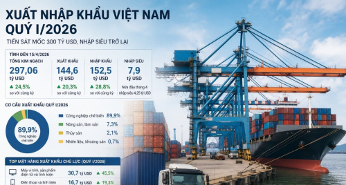 Xuất nhập khẩu Việt Nam quý 1/2026: Tăng tốc lên gần 300 tỷ USD, nhập siêu trở lại trong chu kỳ phục hồi sản xuất