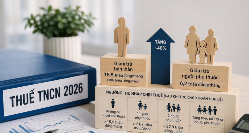 Ngưỡng thu nhập chịu thuế TNCN thay đổi mạnh: Người lao động được “nới room” đã dễ thở?