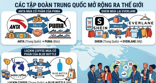 Doanh nghiệp Trung Quốc "săn" các thương hiệu tiêu dùng phương Tây để mở rộng thị trường