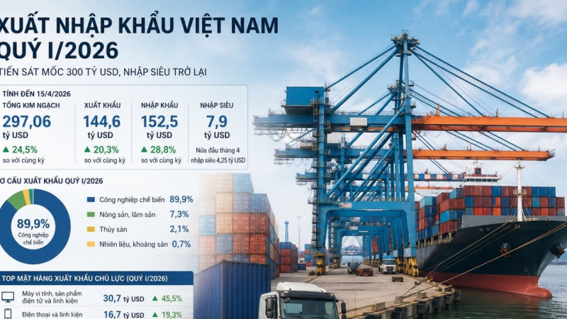 Xuất nhập khẩu Việt Nam quý 1/2026: Tăng tốc lên gần 300 tỷ USD, nhập siêu trở lại trong chu kỳ phục hồi sản xuất