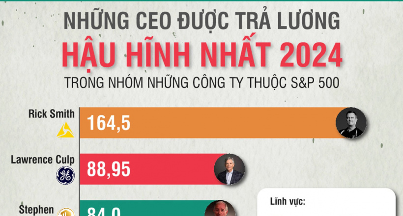 Khoảng cách giàu - nghèo ở Mỹ: Người bình thường làm cả đời cũng không bằng lương CEO một năm