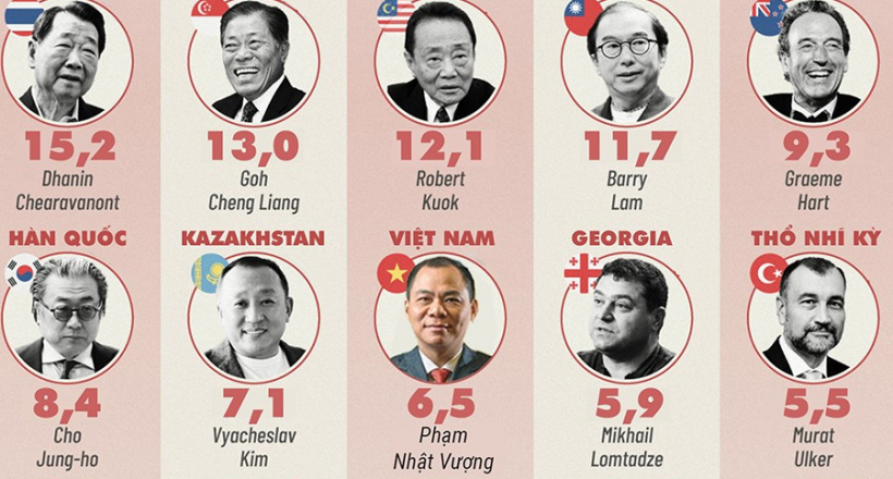 “Bản đồ tỷ phú” thế giới 2025, người giàu nhất Việt Nam đứng đâu?
