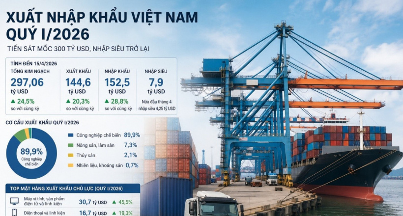 Xuất nhập khẩu Việt Nam quý 1/2026: Tăng tốc lên gần 300 tỷ USD, nhập siêu trở lại trong chu kỳ phục hồi sản xuất
