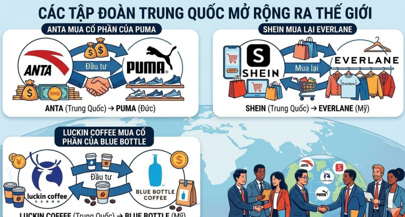 Doanh nghiệp Trung Quốc "săn" các thương hiệu tiêu dùng phương Tây để mở rộng thị trường