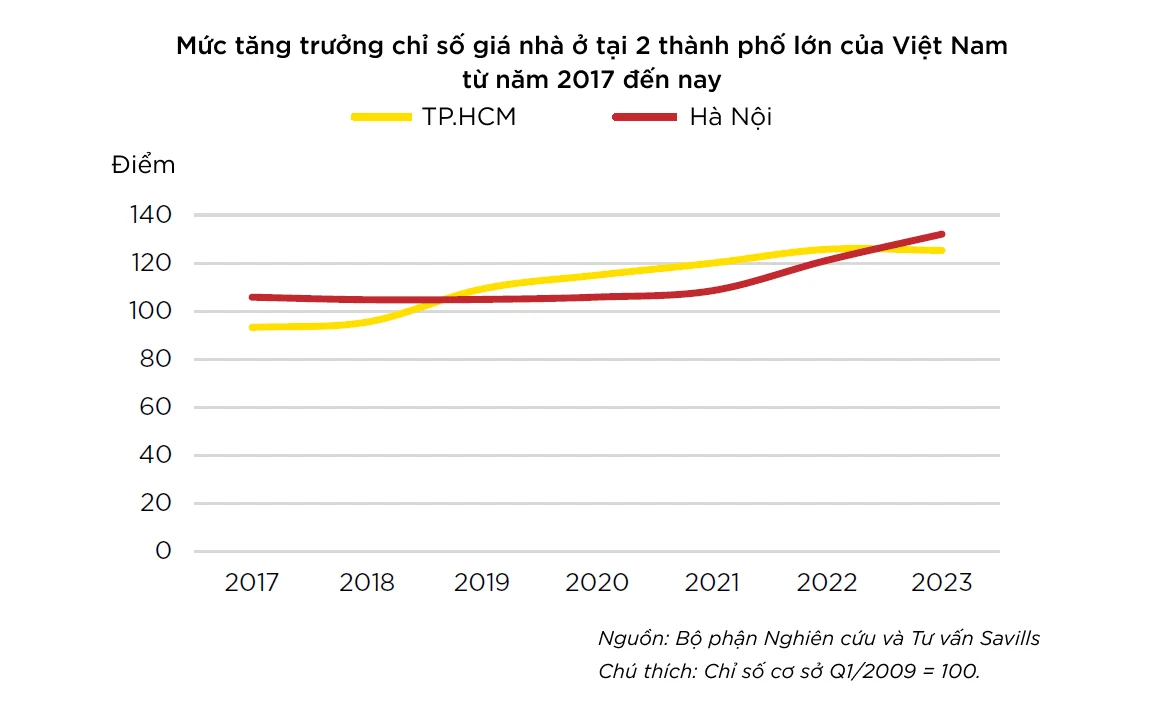 muc-tang-truong-chi-so-gia-nha-o-tai-2-thanh-pho-lon-cua-viet-nam-tu-nam-2017-den-nay-nguon-savills-viet-nam-6858-3303.png