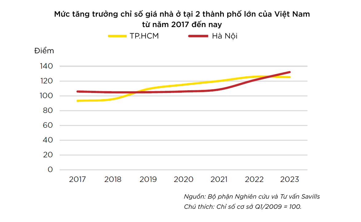 muc-tang-truong-chi-so-gia-nha-o-tai-2-thanh-pho-lon-cua-viet-nam-tu-nam-2017-den-nay-nguon-savills-viet-nam-6858-3303.png