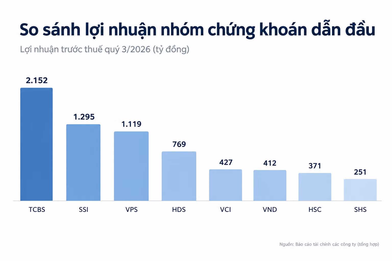 bieu-do-loi-nhuan-nhom-chung-khoan-dan-dau.png.avif