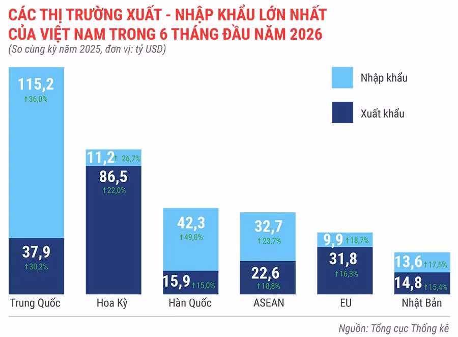 cac-thi-truong-xuat-khau-nhap-khau-lon-nhat-cua-viet-nam-trong-6-thang-dau-nam-2026.jpg.avif