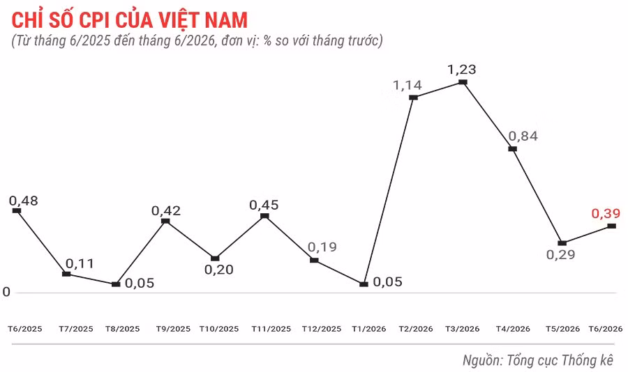 chi-so-cpi-cua-viet-nam-thang-6-nam-2026.jpg.avif