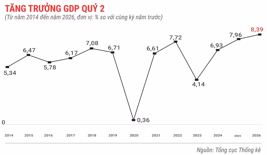 gdp-cua-viet-nam-quy-2-nam-2026.jpg.avif