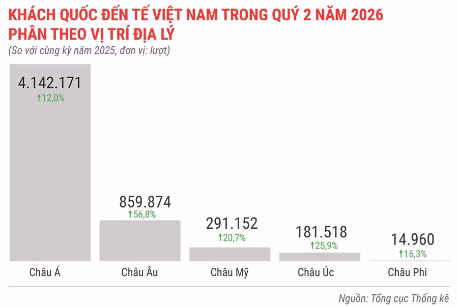 khach-quoc-te-den-viet-nam-quy-2-nam-2026-phan-theo-vi-tri-dia-ly.jpg.avif
