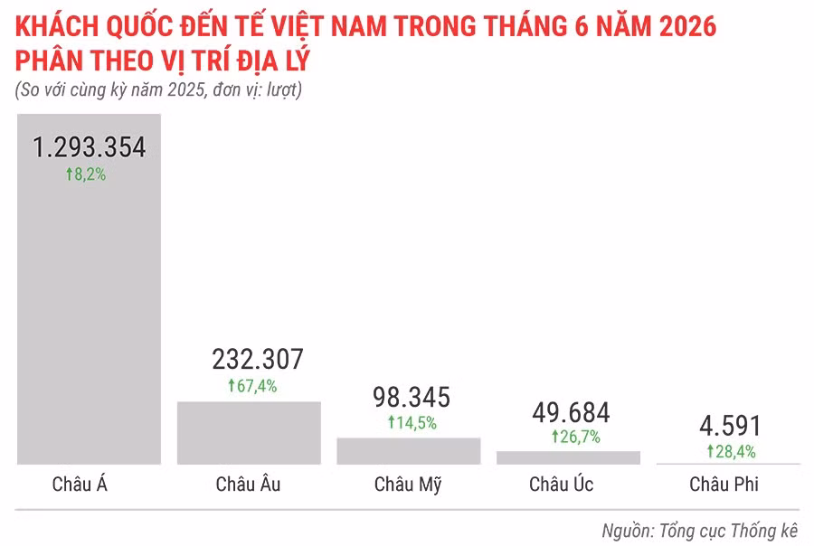 khach-quoc-te-den-viet-nam-thang-6-nam-2026-phan-theo-vi-tri-dia-ly.jpg.avif