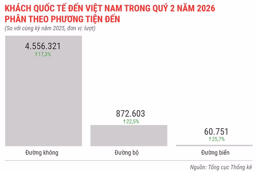 khach-quoc-te-den-viet-nam-trong-quy-2-nam-2026-phan-theo-phuong-tien-den.jpg.avif