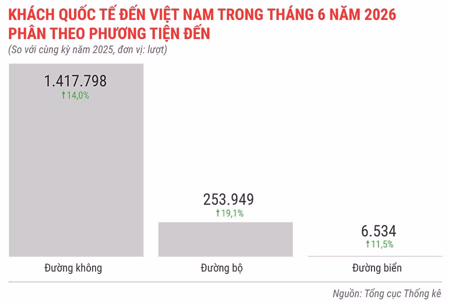 khach-quoc-te-den-viet-nam-trong-thang-6-nam-2026-phan-theo-phuong-tien-den.jpg.avif