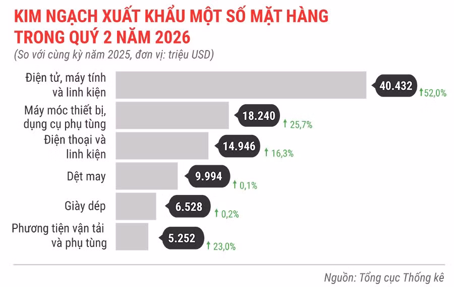 kinh-ngach-xuat-khau-mot-so-mat-hang-quy-2-nam-2026.jpg.avif