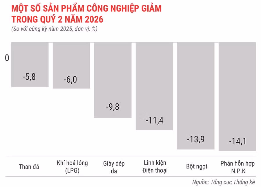 mot-so-san-pham-cong-nghiep-giam-trong-quy-2-nam-2026.jpg.avif