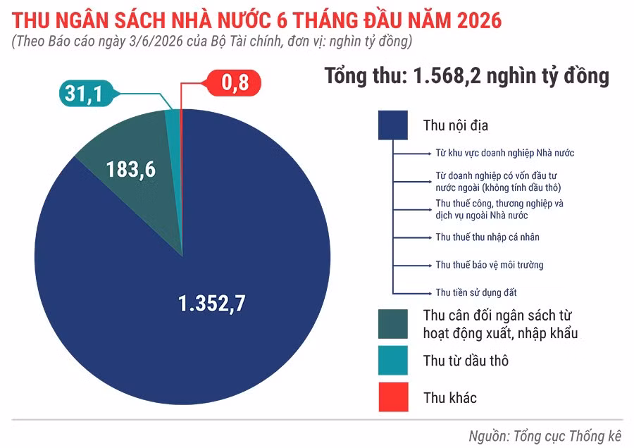 thu-ngan-sach-nha-nuoc-6-thang-dau-nam-2026.jpg.avif