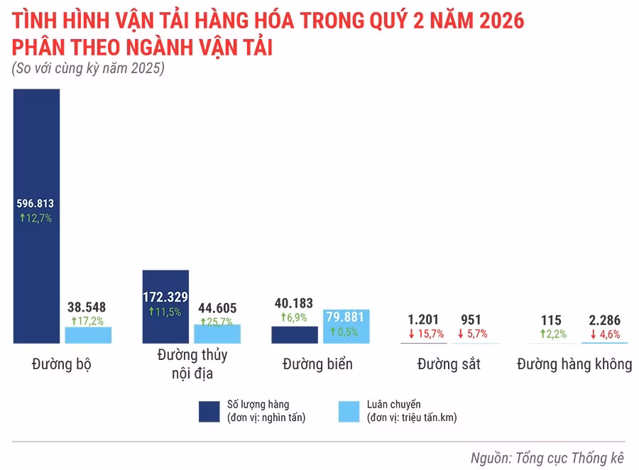 tinh-hinh-van-tai-hang-hoa-trong-quy-2-nam-2026.jpg.avif