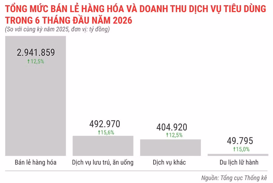 tong-muc-ban-le-hang-hoa-va-doanh-thu-dich-vu-tieu-dung-trong-6-thang-dau-nam-2026.jpg.avif