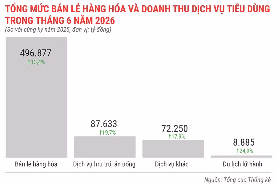 tong-muc-ban-le-hang-hoa-va-doanh-thu-dich-vu-tieu-dung-trong-thang-6-nam-2026.jpg.avif