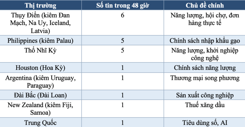 Thông tin đáng chú ý trên Nền tảng số phát triển thị trường nước ngoài ngày 3/7 - 1