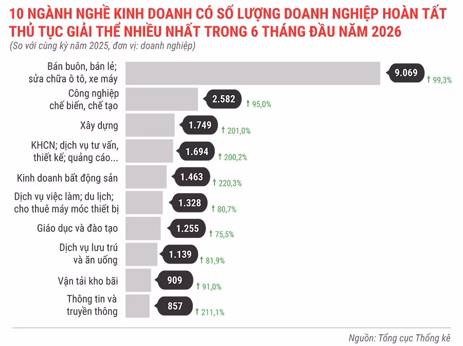 10-nganh-nghe-kinh-doanh-co-so-luong-dn-hoan-tat-thu-tuc-giai-the-nhieu-nhat-trong-6-thang-nam-2026.jpg.avif
