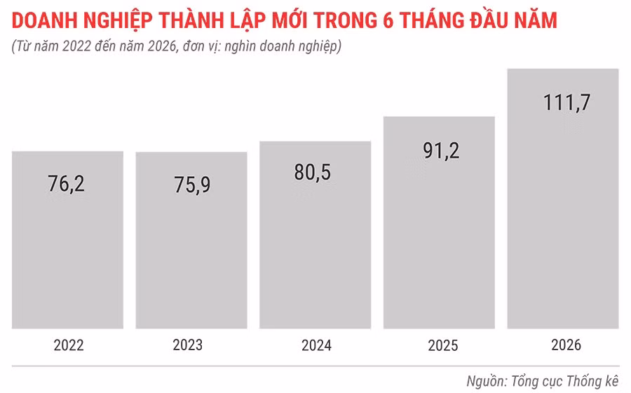 dn-thanh-lap-moi-trong-6-thang-tu-nam-2022-den-2026.jpg.avif