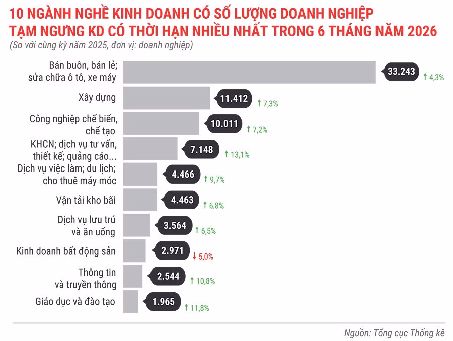 10-nganh-nghe-co-so-luong-dn-tam-ngung-kinh-doanh-co-thoi-han-nhieu-nhat-trong-6-thang-nam-2026.jpg.avif