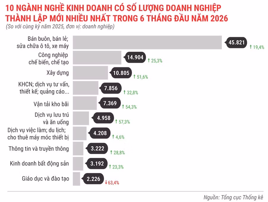 10-nganh-nghe-kinh-doanh-co-so-luong-dn-thanh-lap-moi-nhieu-nhat-trong-6-thang-dau-nam-2026.jpg.avif
