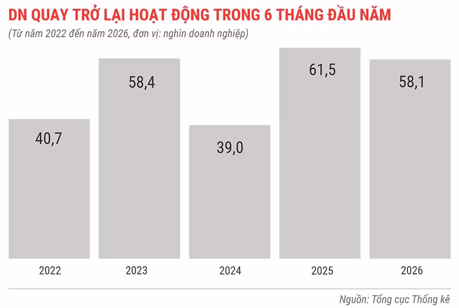 dn-quay-tro-lai-hoat-dong-trong-6-thang-tu-nam-2022-den-2026.jpg.avif