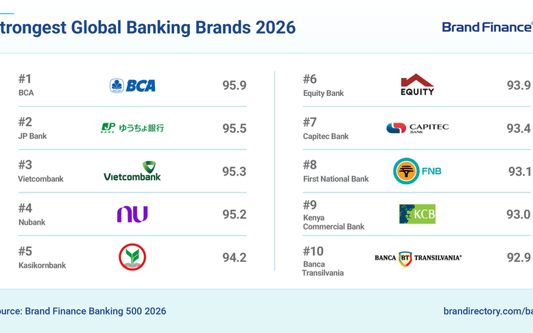 Vietcombank vào Top 3 thương hiệu ngân hàng mạnh nhất thế giới